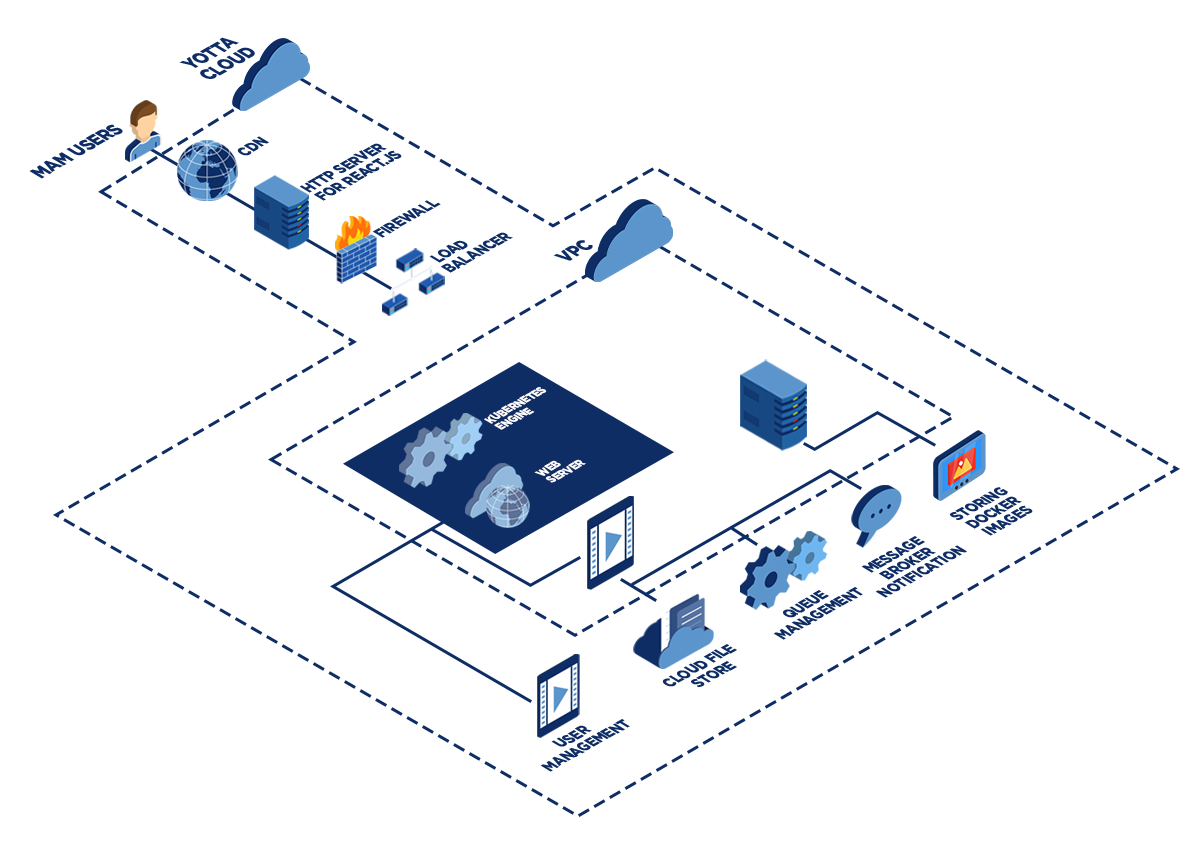MAM architecture diagram